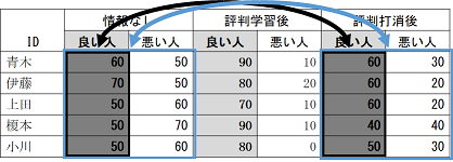 取得情報の各水準の「良い人」を強調。