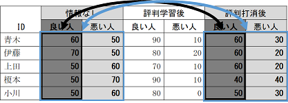 「情報なし」と「評判打消後」の「悪い人」が強調されている。